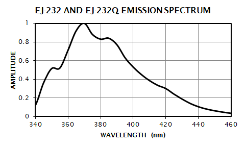EJ-232 & EJ-232Q Emission Spectrum