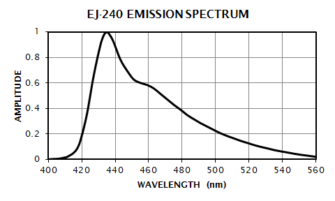 EJ-240 Emission Spectrum