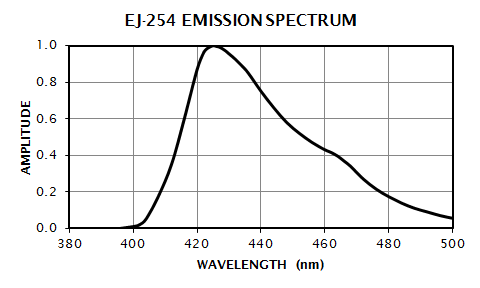 EJ-254 Emission Spectrum