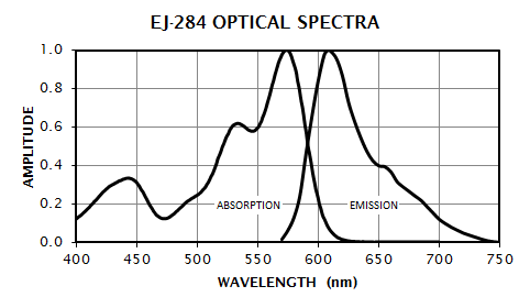 EJ-284 Absorption and Emission Spectrum