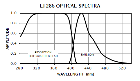 EJ-286 Absorption and Emission Spectra