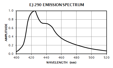 EJ-290 Emission Spectrum