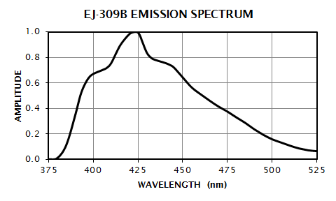 EJ-309B Emission Spectrum