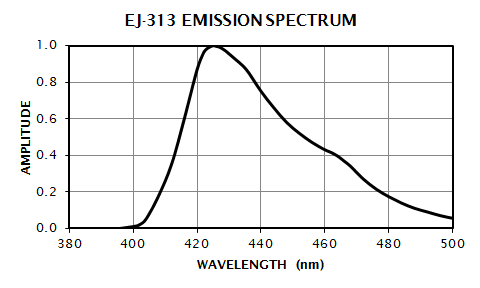 EJ-313 Emission Spectrum