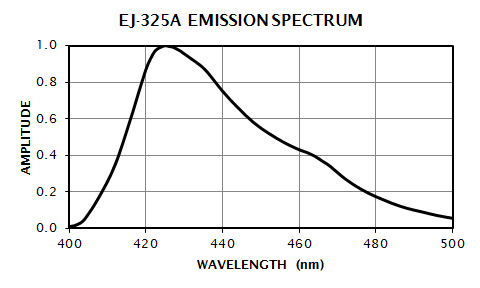 EJ-325A Emission Spectrum