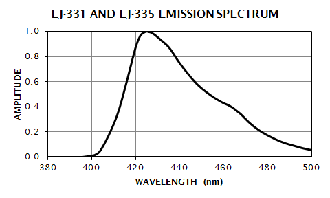 EJ-331 & EJ-335 Emission Spectrum