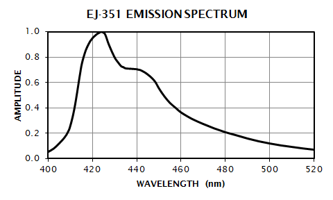 EJ-351 Emission Spectrum