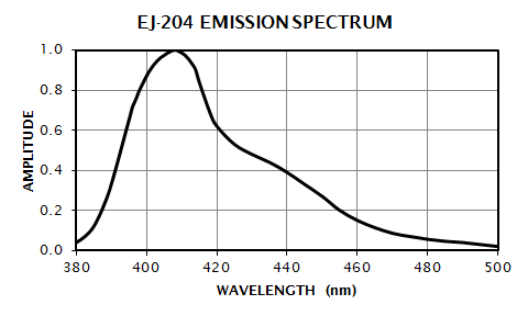 EJ-204 Emission Spectrum