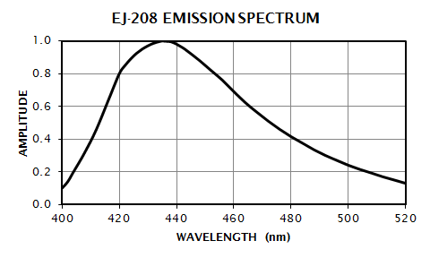 EJ-208 Emission Spectrum