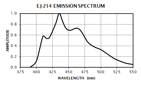 EJ-214 Emission Spectrum