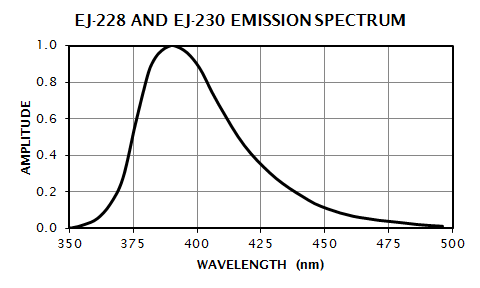 EJ-228 & EJ-230 Emission Spectrum