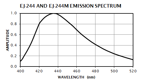 EJ-244 & EJ-244M Emission Spectrum
