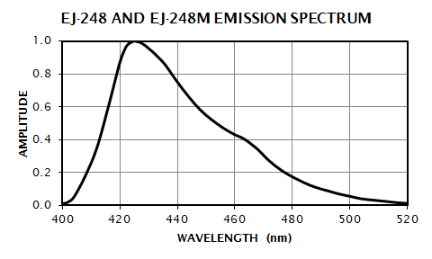 EJ-248 & EJ-248M Emission Spectrum