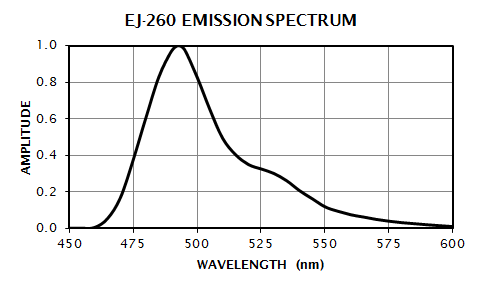 EJ-260 Emission Spectrum