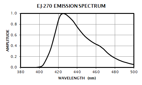 EJ-270 Emission Spectrum