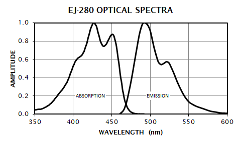 EJ-280 Absorption and Emission Spectra