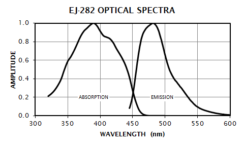 EJ-282 Absorption and Emission Spectra