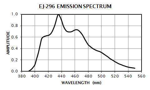 EJ-296 Emission Spectrum