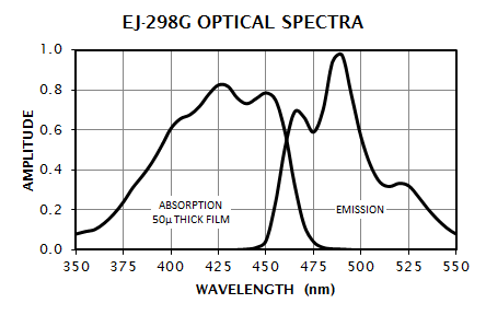 EJ-298G Absorption and Emission Spectrum