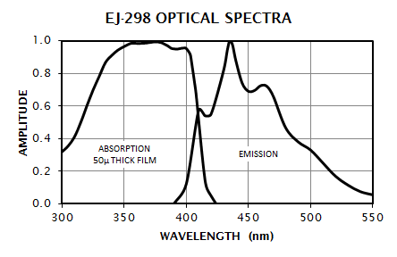 EJ-298 Absorption and Emission Spectrum