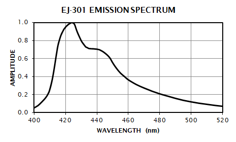 EJ-301 Emission Spectrum
