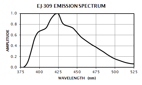 EJ-309 Emission Spectrum