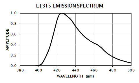 EJ-315 Emission Spectrum