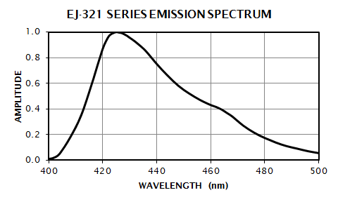 EJ-321 Emission Spectrum