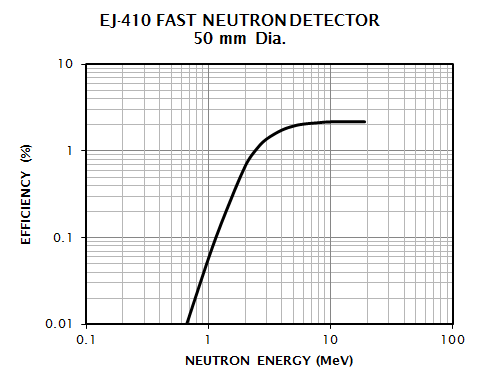 EJ-410 Efficiency Spectrum