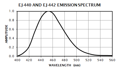 EJ-440 & EJ-442 Emission Spectrum