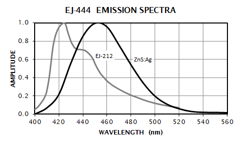 EJ-444 Emission Spectra